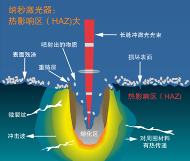 超短脈沖激光器在材料加工中的優(yōu)勢(shì)