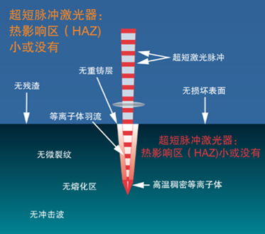超短脈沖激光器在材料加工中的優(yōu)勢(shì)