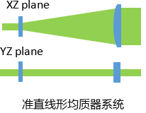 準直線形均質(zhì)器系統(tǒng)的光學(xué)草圖