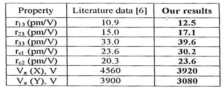 在 λ= 633nm波長下，d=l時RTP的電光共振和半波電壓。