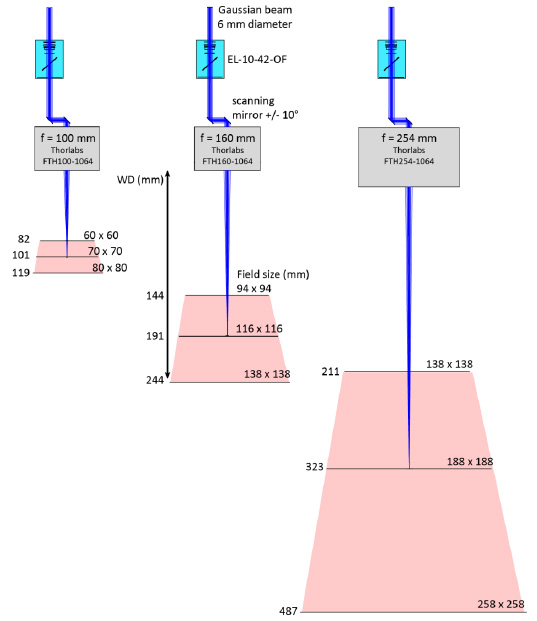 配備 EL-10-42-OF、振鏡和 f-theta 鏡頭的激光掃描系統(tǒng)。 不同的 f-theta 焦距（f = 100、160 和 254 mm）導(dǎo)致不同的 Z 掃描范圍、工作距離（WD）和打標(biāo)體積（紅色表示）